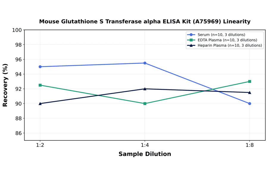 Linearity - Mouse Glutathione S Transferase alpha ELISA Kit (A75969) - Antibodies.com