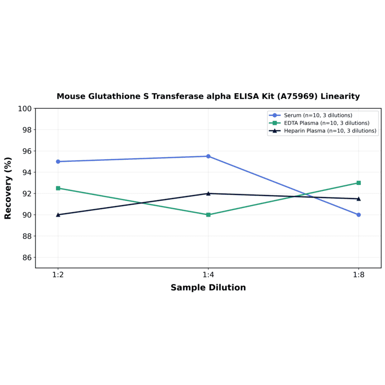 Linearity - Mouse Glutathione S Transferase alpha ELISA Kit (A75969) - Antibodies.com