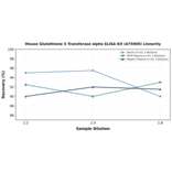 Linearity - Mouse Glutathione S Transferase alpha ELISA Kit (A75969) - Antibodies.com