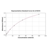 Standard Curve - Human Glutathione S Transferase alpha ELISA Kit (A75970) - Antibodies.com