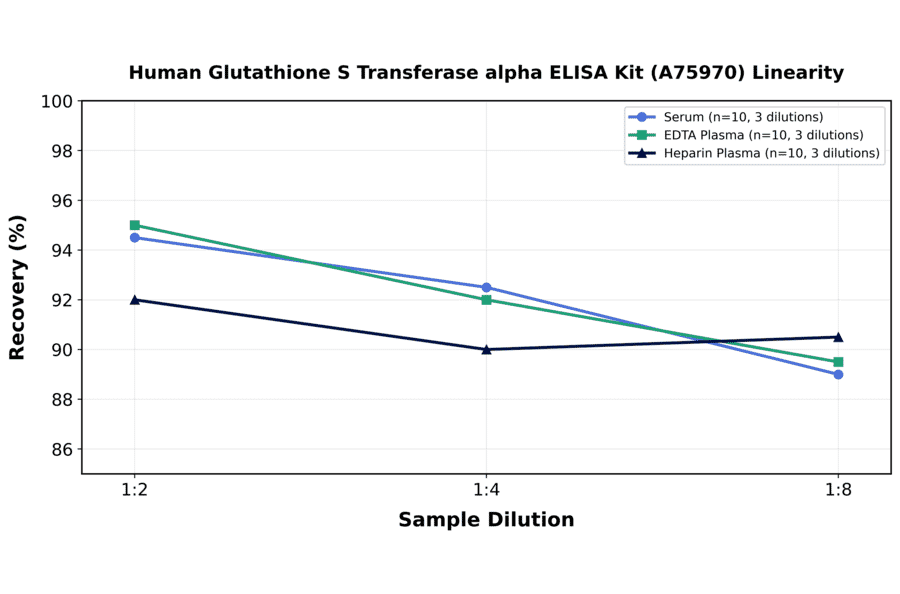 Linearity - Human Glutathione S Transferase alpha ELISA Kit (A75970) - Antibodies.com