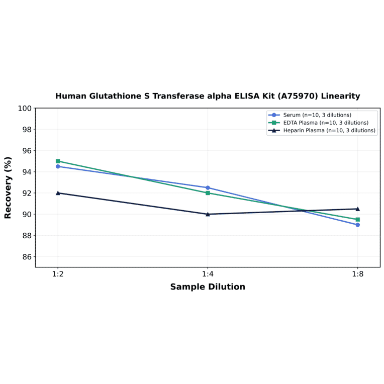 Linearity - Human Glutathione S Transferase alpha ELISA Kit (A75970) - Antibodies.com
