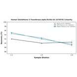 Linearity - Human Glutathione S Transferase alpha ELISA Kit (A75970) - Antibodies.com