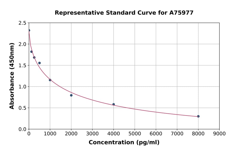 Standard Curve - Human beta Crosslaps/beta CTx ELISA Kit (A75977) - Antibodies.com