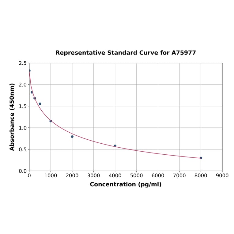 Standard Curve - Human beta Crosslaps/beta CTx ELISA Kit (A75977) - Antibodies.com