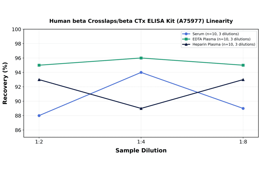 Linearity - Human beta Crosslaps/beta CTx ELISA Kit (A75977) - Antibodies.com