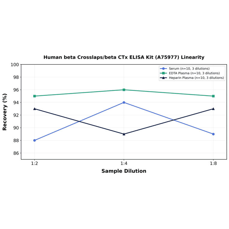 Linearity - Human beta Crosslaps/beta CTx ELISA Kit (A75977) - Antibodies.com