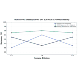 Linearity - Human beta Crosslaps/beta CTx ELISA Kit (A75977) - Antibodies.com