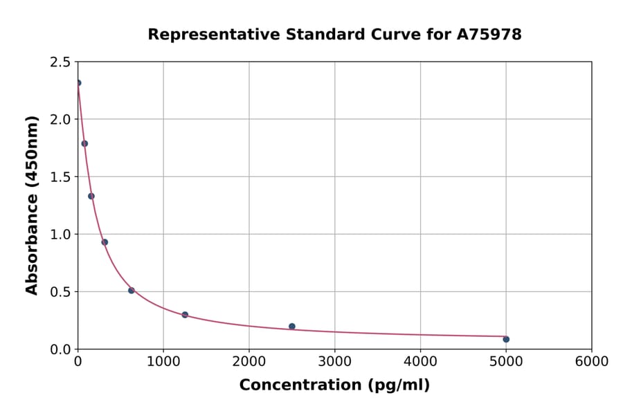 Standard Curve - Mouse beta Crosslaps/beta CTx ELISA Kit (A75978) - Antibodies.com