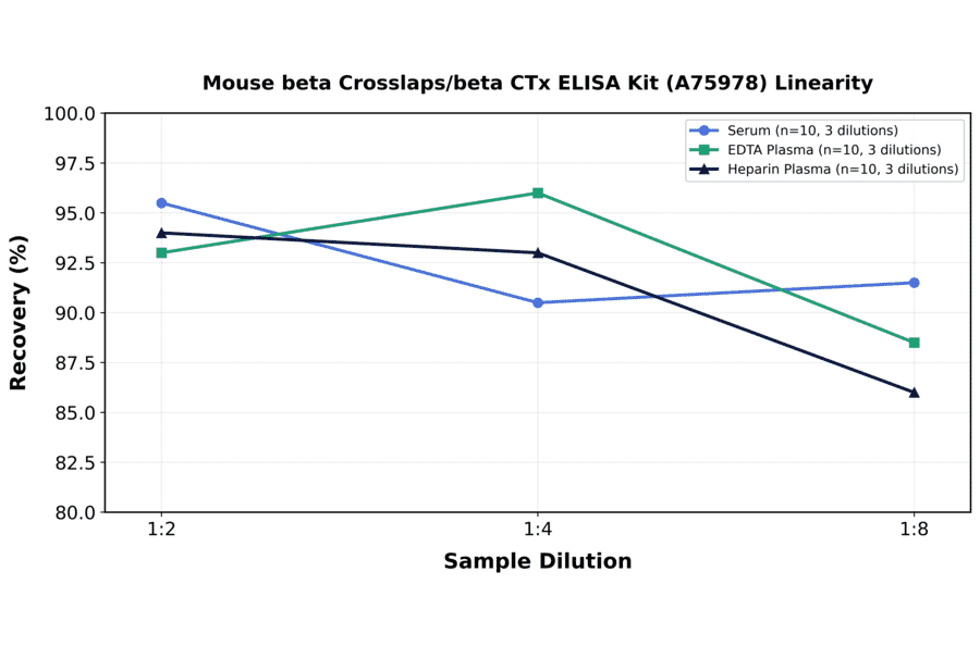 Linearity - Mouse beta Crosslaps/beta CTx ELISA Kit (A75978) - Antibodies.com