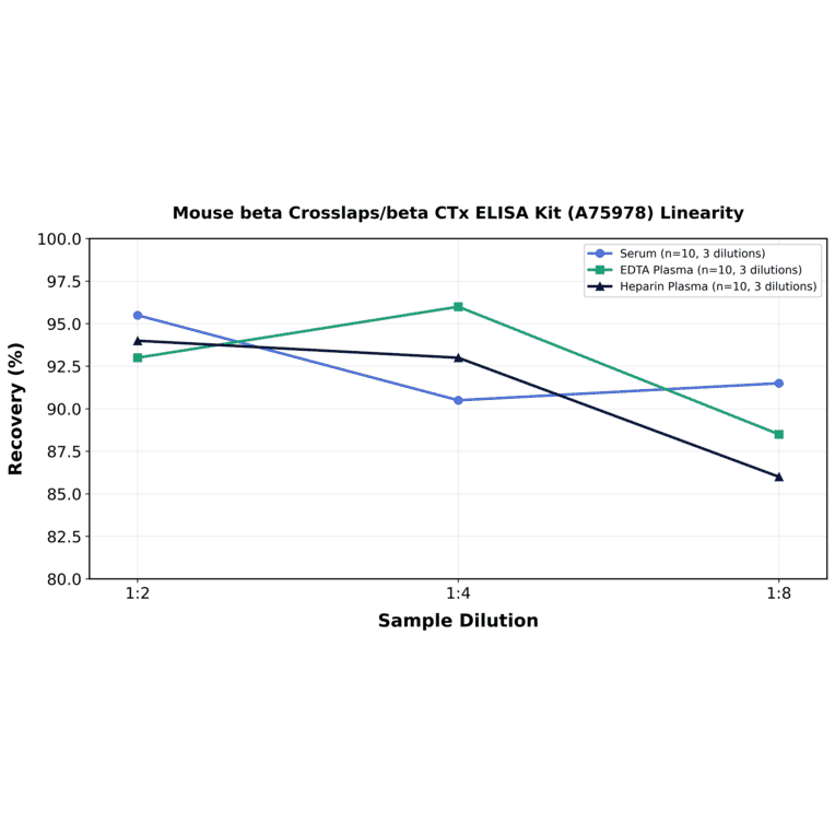 Linearity - Mouse beta Crosslaps/beta CTx ELISA Kit (A75978) - Antibodies.com
