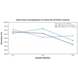 Linearity - Mouse beta Crosslaps/beta CTx ELISA Kit (A75978) - Antibodies.com