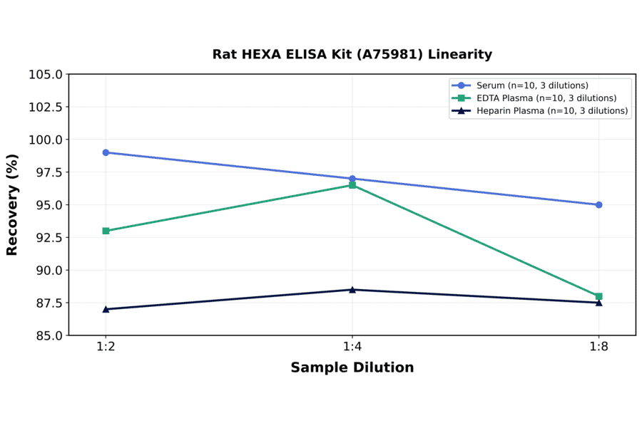 Linearity - Rat HEXA ELISA Kit (A75981) - Antibodies.com