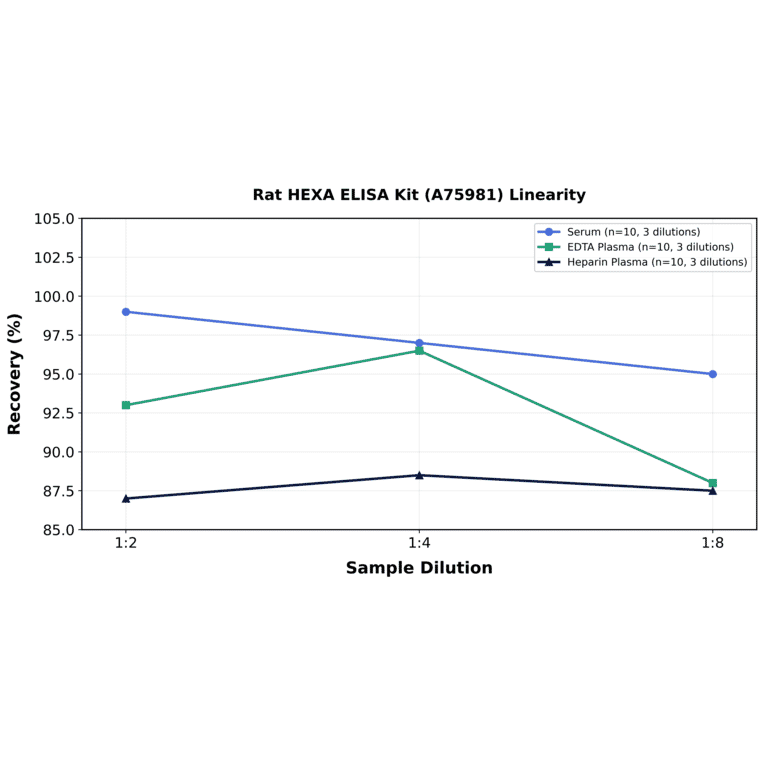 Linearity - Rat HEXA ELISA Kit (A75981) - Antibodies.com