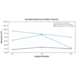 Linearity - Rat HEXA ELISA Kit (A75981) - Antibodies.com
