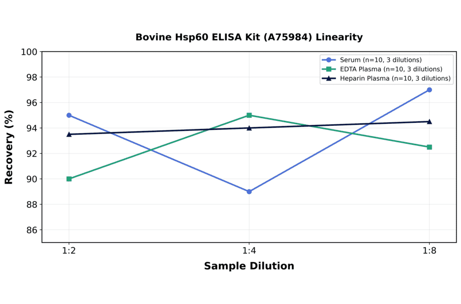 Linearity - Bovine Hsp60 ELISA Kit (A75984) - Antibodies.com