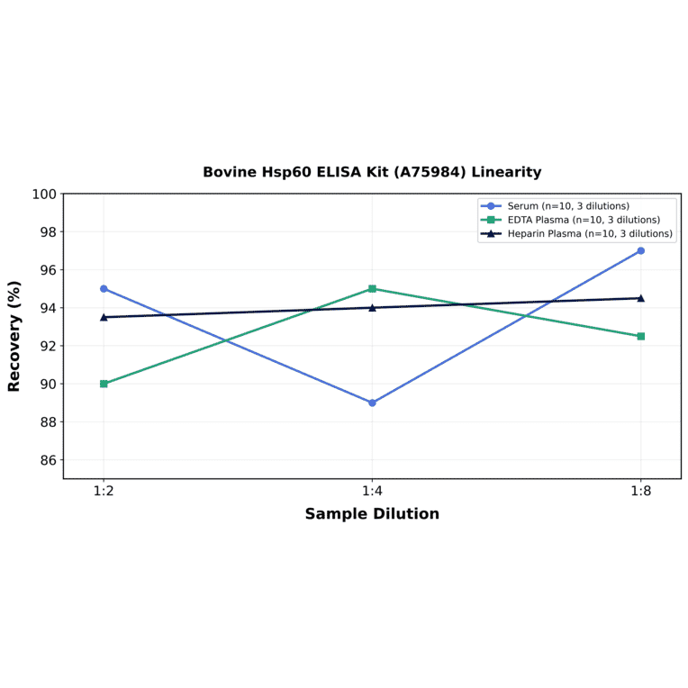 Linearity - Bovine Hsp60 ELISA Kit (A75984) - Antibodies.com