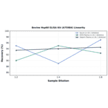 Linearity - Bovine Hsp60 ELISA Kit (A75984) - Antibodies.com