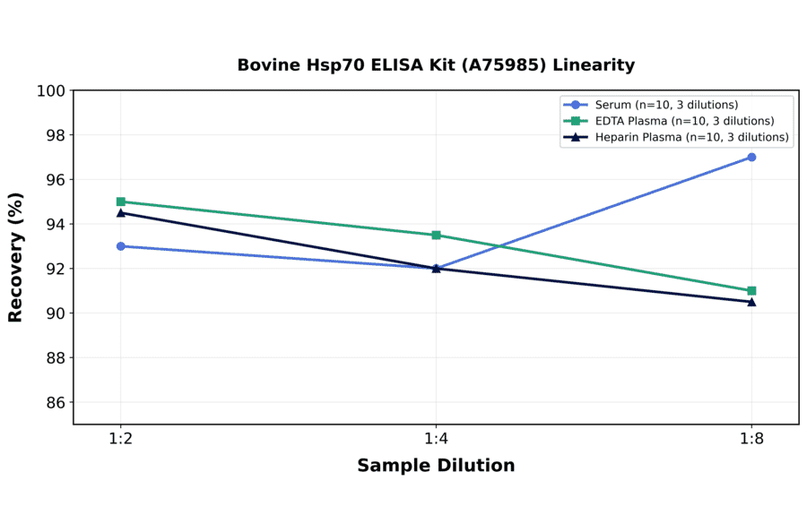 Linearity - Bovine Hsp70 ELISA Kit (A75985) - Antibodies.com