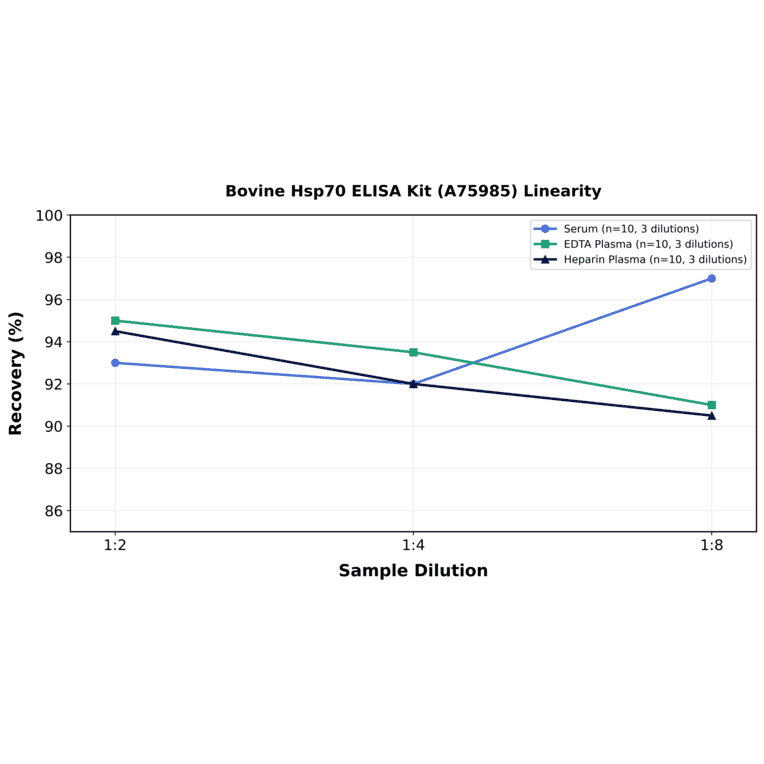 Linearity - Bovine Hsp70 ELISA Kit (A75985) - Antibodies.com