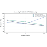 Linearity - Bovine Hsp70 ELISA Kit (A75985) - Antibodies.com