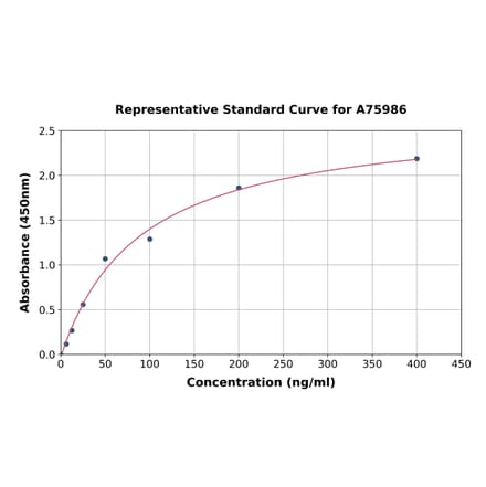 Standard Curve - Bovine HSP90 alpha ELISA Kit (A75986) - Antibodies.com