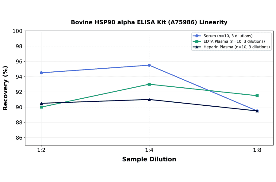 Linearity - Bovine HSP90 alpha ELISA Kit (A75986) - Antibodies.com