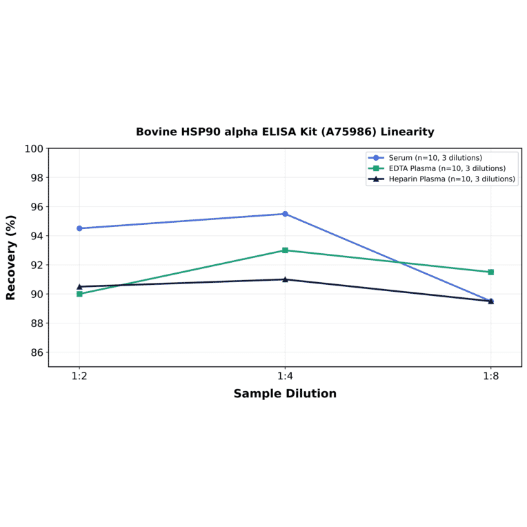 Linearity - Bovine HSP90 alpha ELISA Kit (A75986) - Antibodies.com