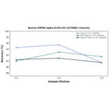 Linearity - Bovine HSP90 alpha ELISA Kit (A75986) - Antibodies.com