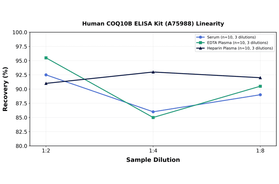Linearity - Human COQ10B ELISA Kit (A75988) - Antibodies.com