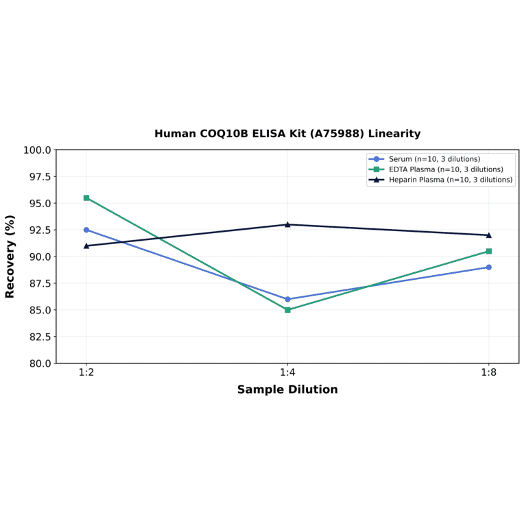 Linearity - Human COQ10B ELISA Kit (A75988) - Antibodies.com
