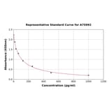 Standard Curve - Rat Estrogen ELISA Kit (A75992) - Antibodies.com