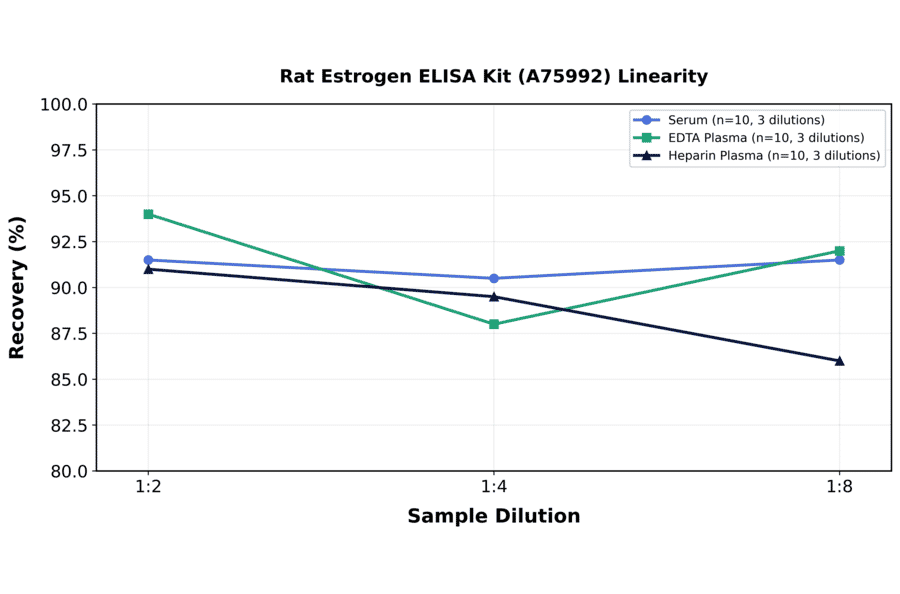Linearity - Rat Estrogen ELISA Kit (A75992) - Antibodies.com