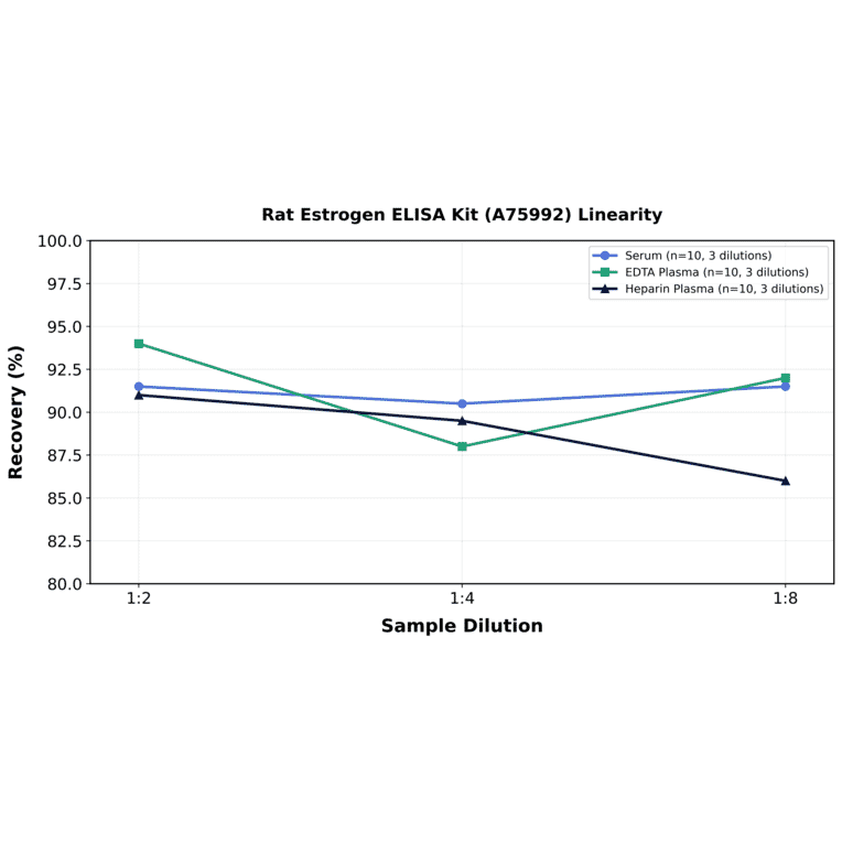 Linearity - Rat Estrogen ELISA Kit (A75992) - Antibodies.com