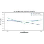 Linearity - Rat Estrogen ELISA Kit (A75992) - Antibodies.com