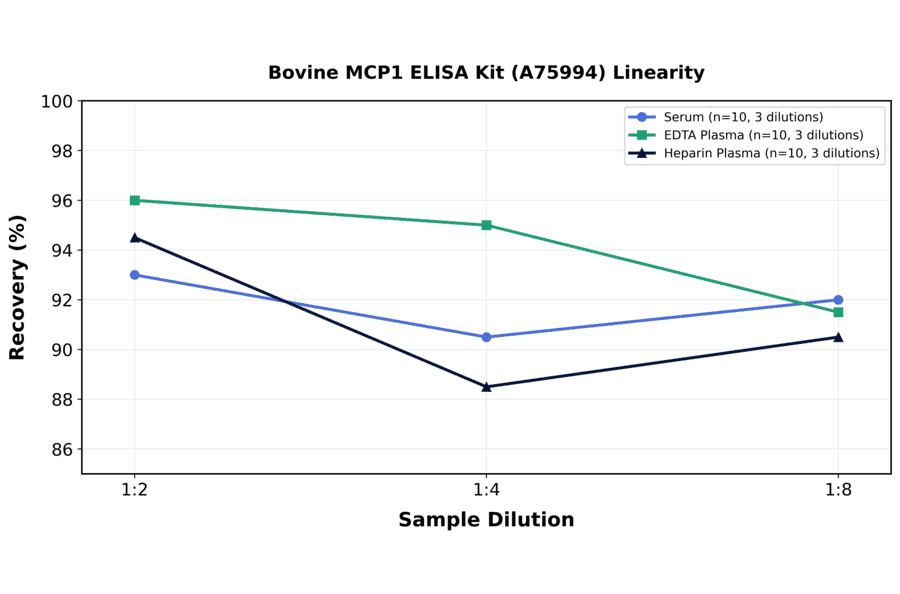 Linearity - Bovine MCP1 ELISA Kit (A75994) - Antibodies.com