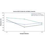 Linearity - Bovine MCP1 ELISA Kit (A75994) - Antibodies.com