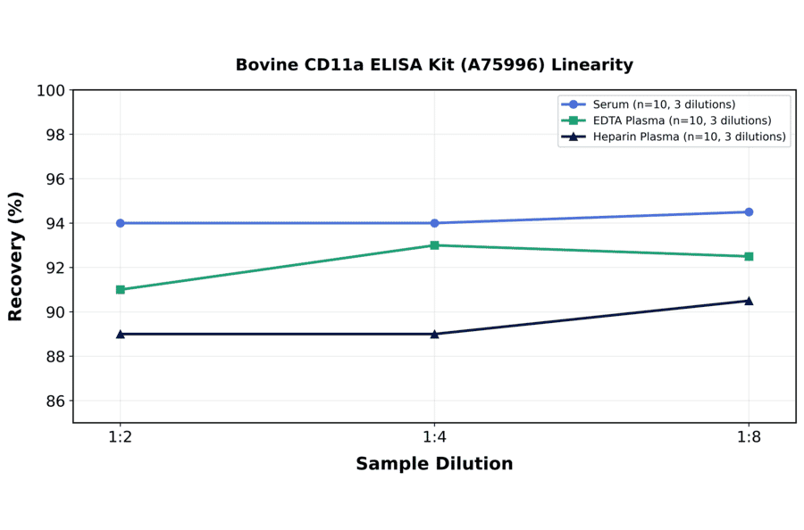 Linearity - Bovine CD11a ELISA Kit (A75996) - Antibodies.com