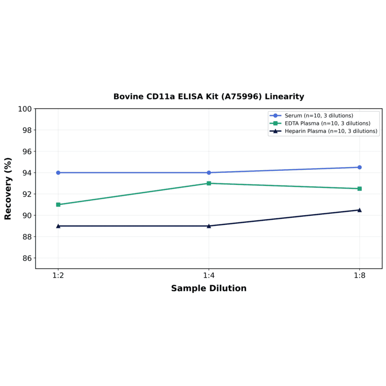 Linearity - Bovine CD11a ELISA Kit (A75996) - Antibodies.com