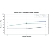 Linearity - Bovine CD11a ELISA Kit (A75996) - Antibodies.com