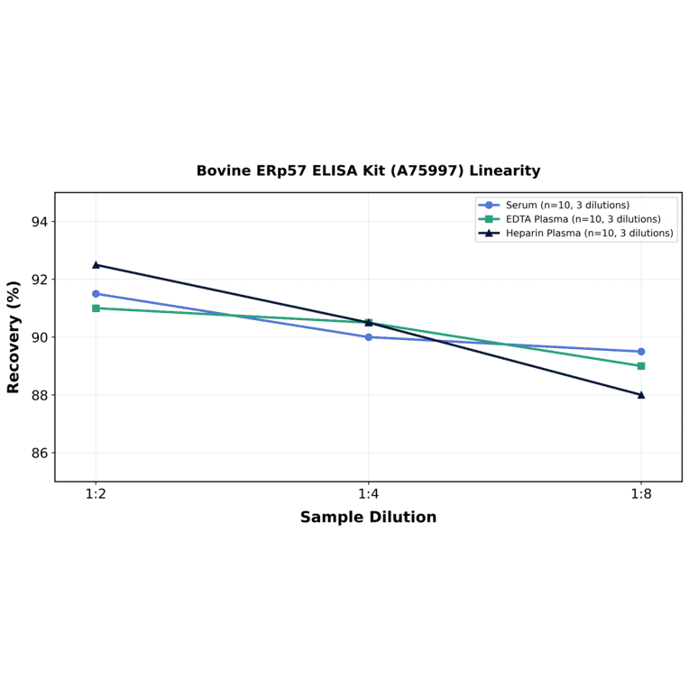 Linearity - Bovine ERp57 ELISA Kit (A75997) - Antibodies.com