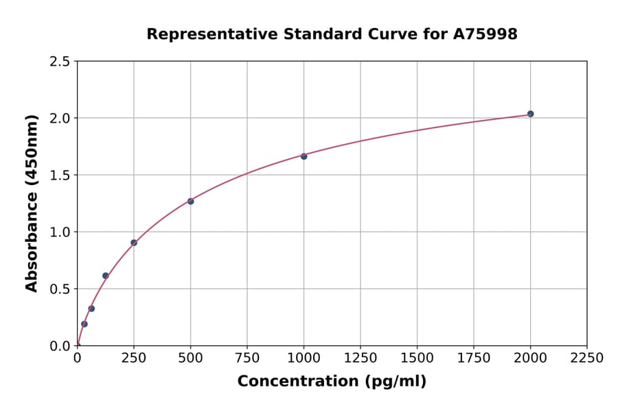 Standard Curve - Bovine IL-18 ELISA Kit (A75998) - Antibodies.com