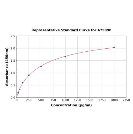 Standard Curve - Bovine IL-18 ELISA Kit (A75998) - Antibodies.com