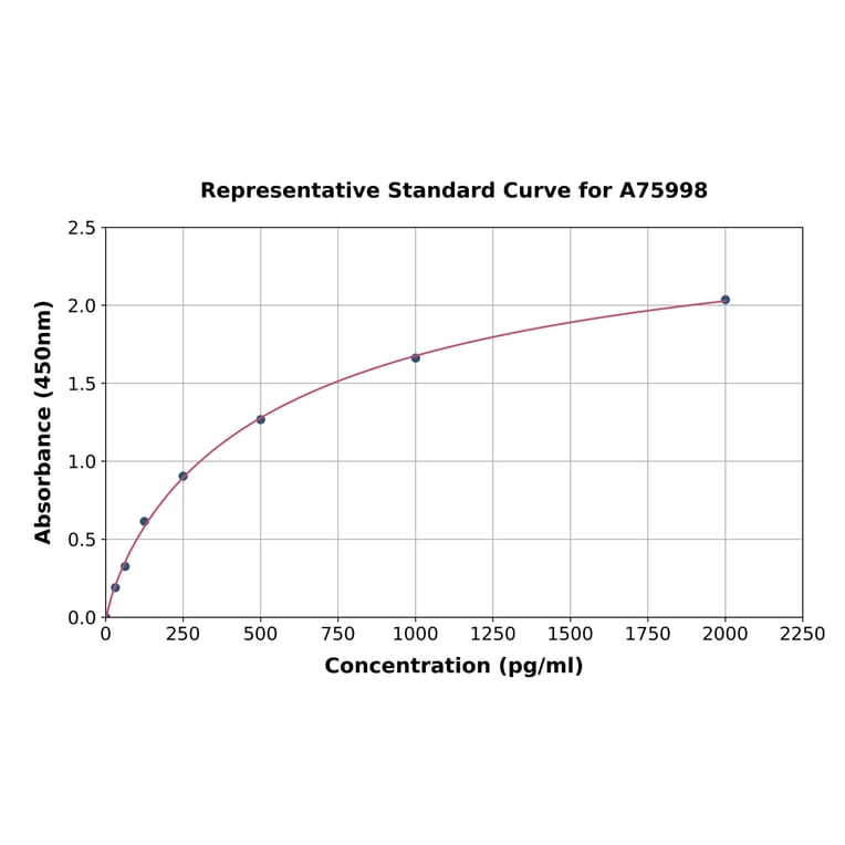 Standard Curve - Bovine IL-18 ELISA Kit (A75998) - Antibodies.com