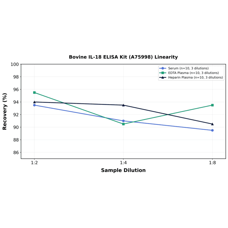 Linearity - Bovine IL-18 ELISA Kit (A75998) - Antibodies.com