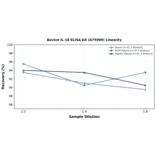 Linearity - Bovine IL-18 ELISA Kit (A75998) - Antibodies.com