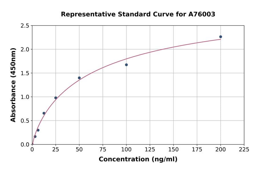 Standard Curve - Human Rheumatoid Factor IgG ELISA Kit (A76003) - Antibodies.com