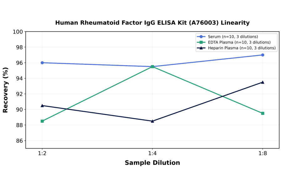 Linearity - Human Rheumatoid Factor IgG ELISA Kit (A76003) - Antibodies.com
