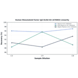 Linearity - Human Rheumatoid Factor IgG ELISA Kit (A76003) - Antibodies.com
