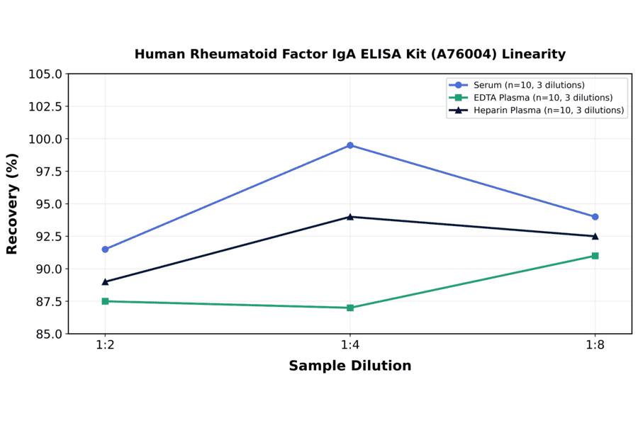 Linearity - Human Rheumatoid Factor IgA ELISA Kit (A76004) - Antibodies.com